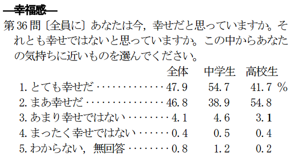 中学生・高校生の幸福度