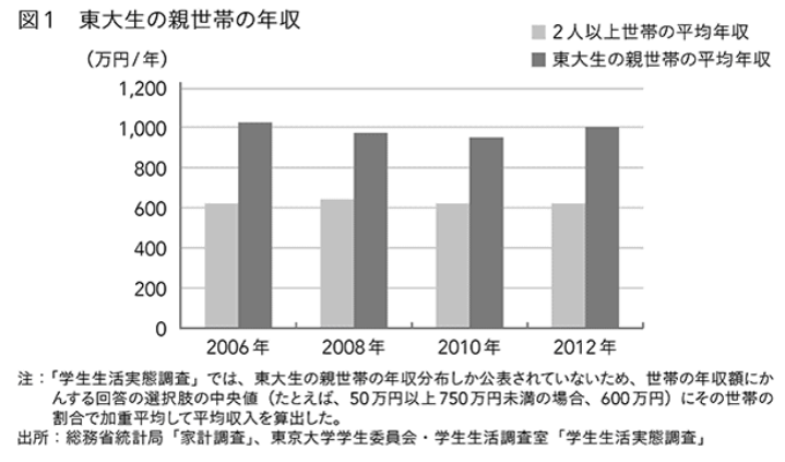 東京大学の学生の親の年収分布