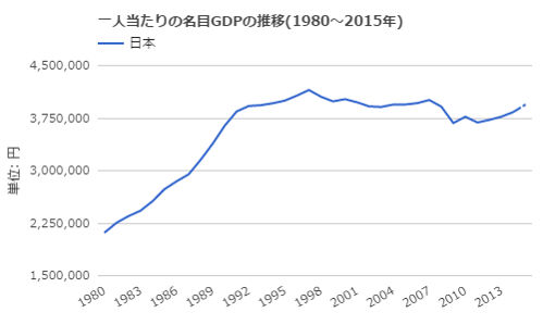 日本の一人当たり GDP の推移