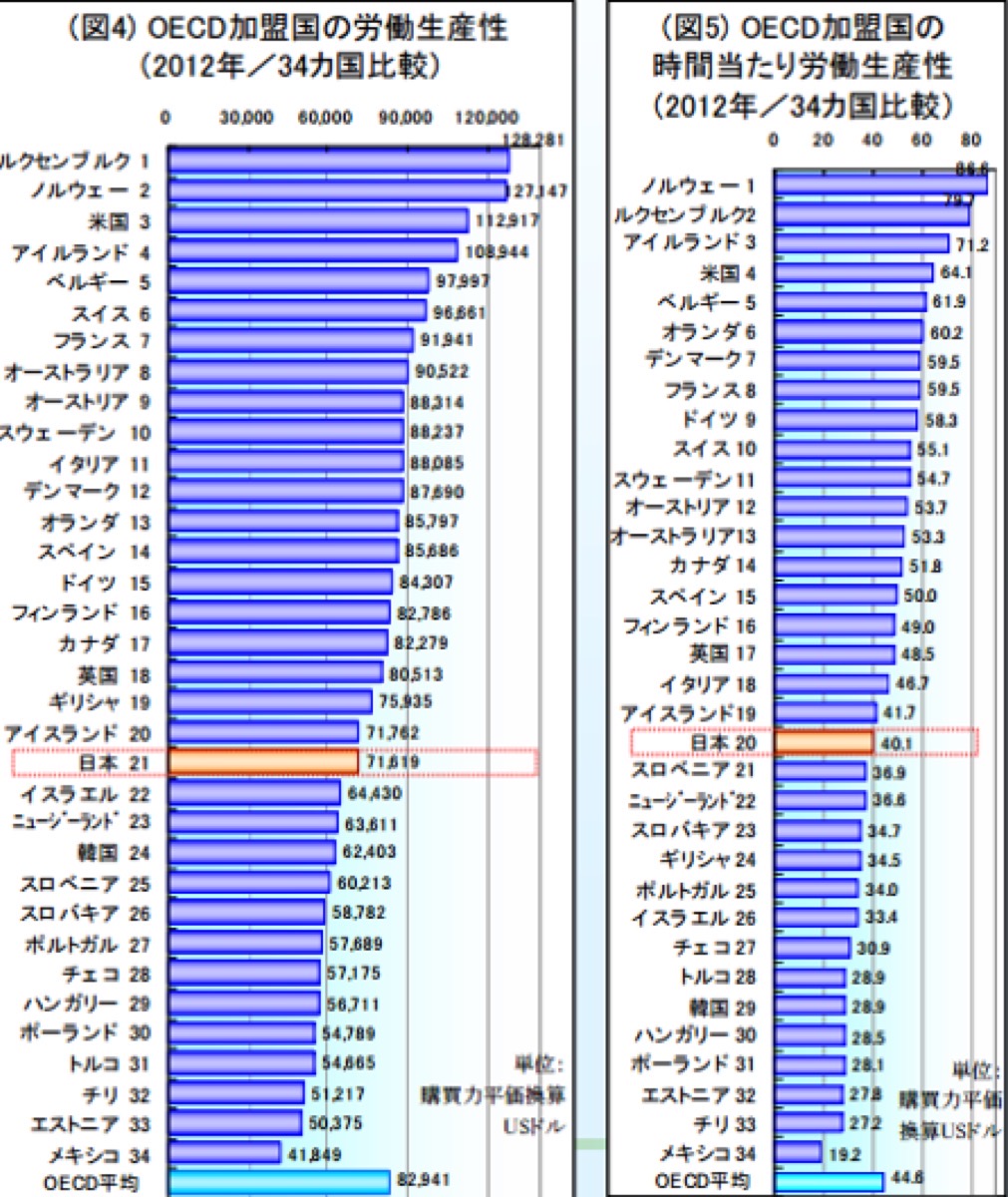労働生産性の国際比較