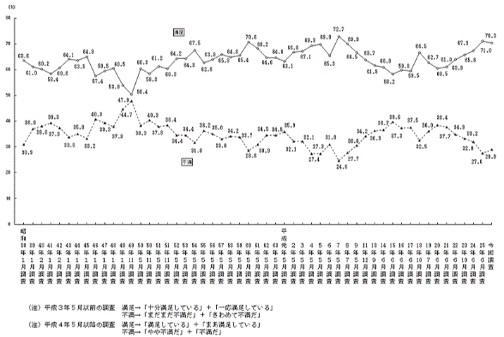 現在の生活に対する満足度