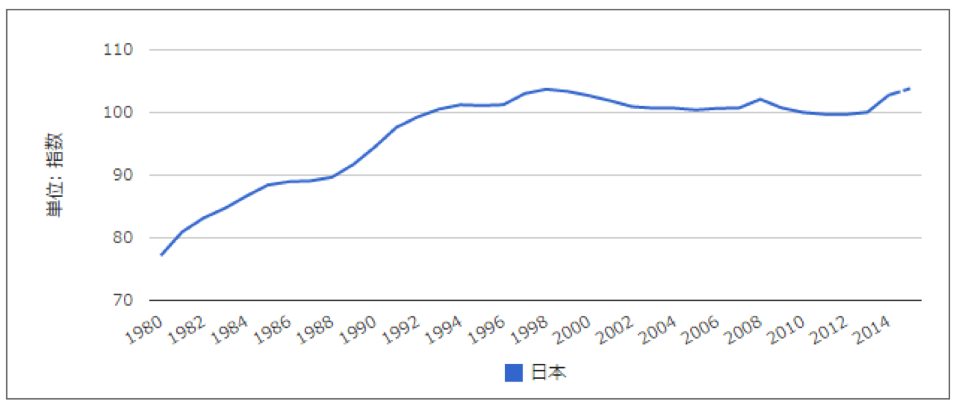 日本の消費者物価指数の推移