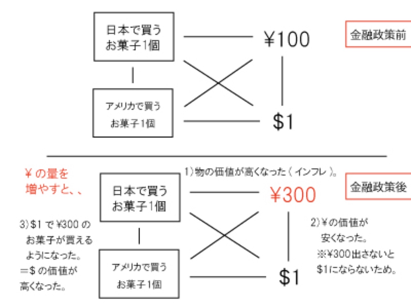 お金の量が増えることで起きる変化と関係図
