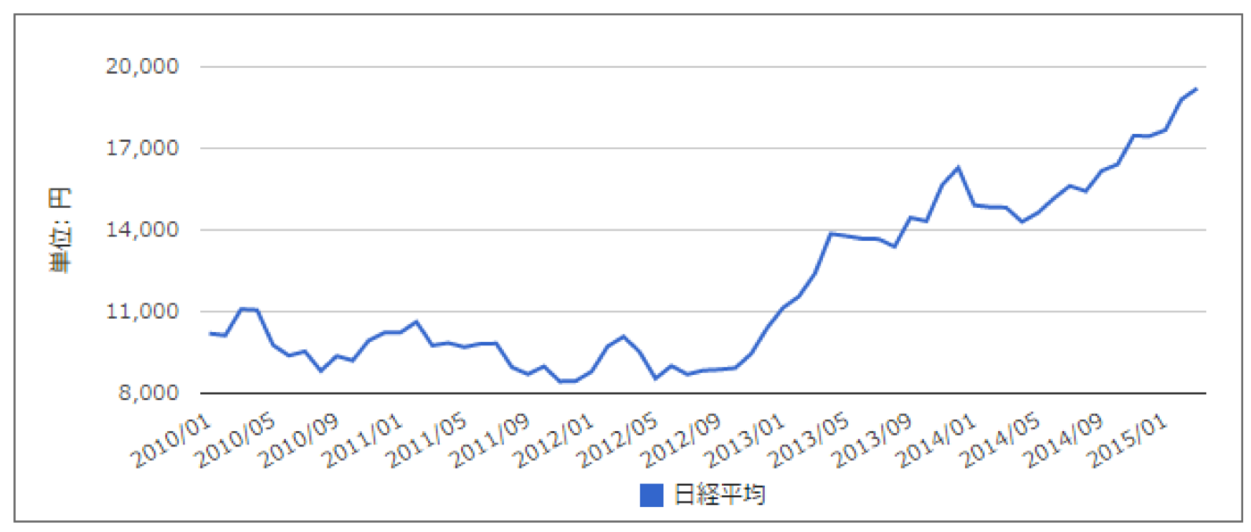 日経平均株価の推移