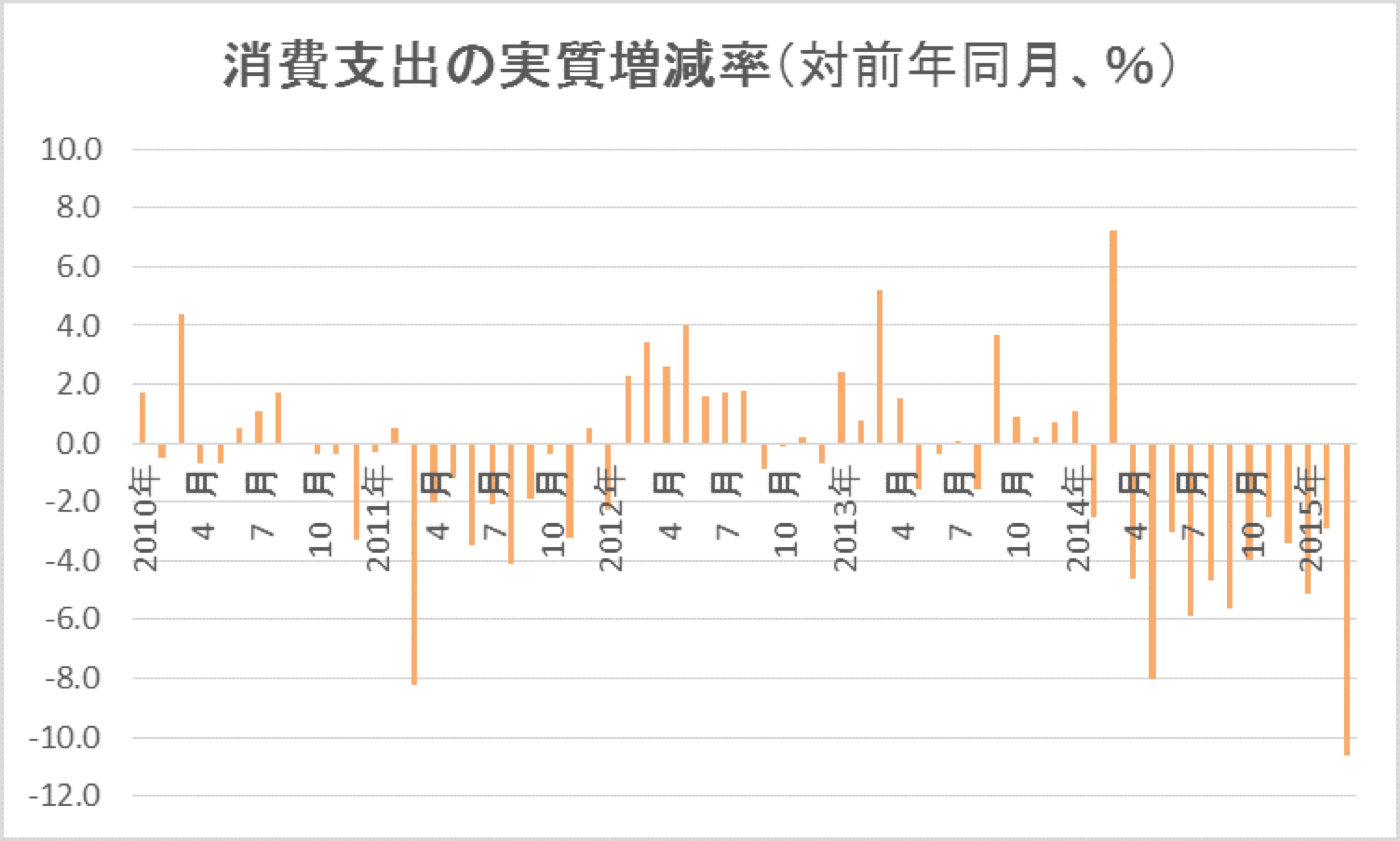 人々の消費金額はどんどん落ちている