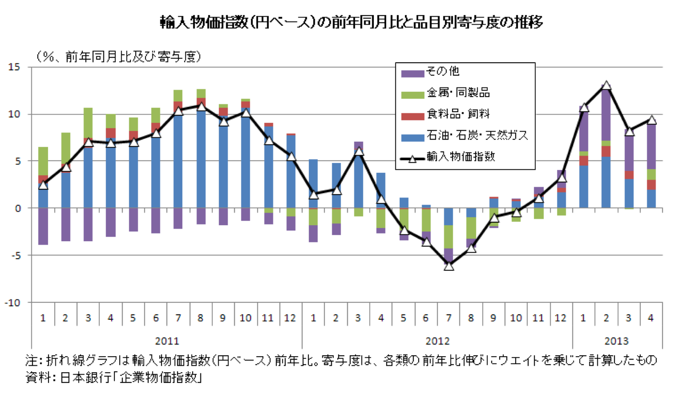 円安で企業物価指数が上昇