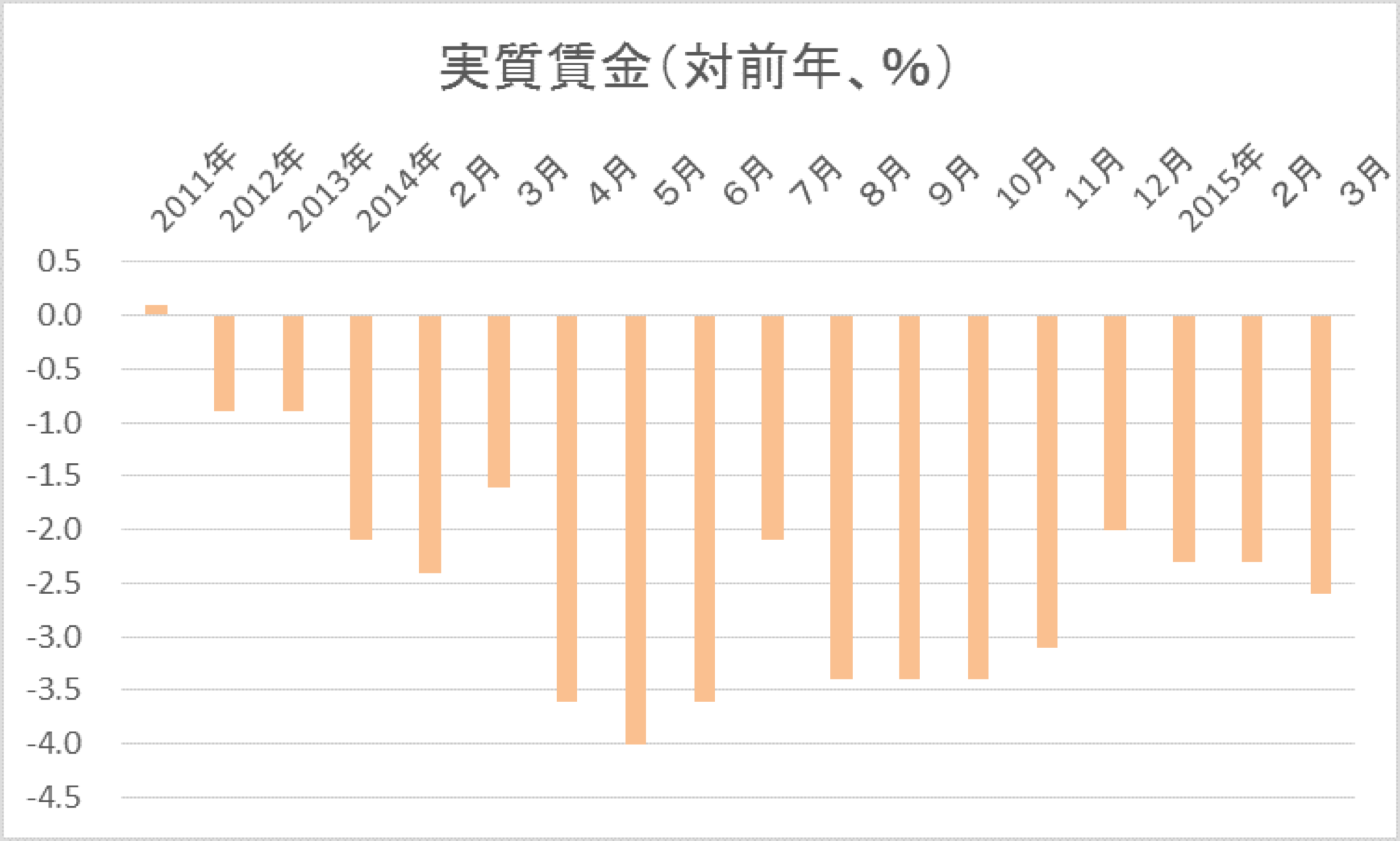 物価上昇に対して賃金の上昇が追いついていない（実質賃金の低下）