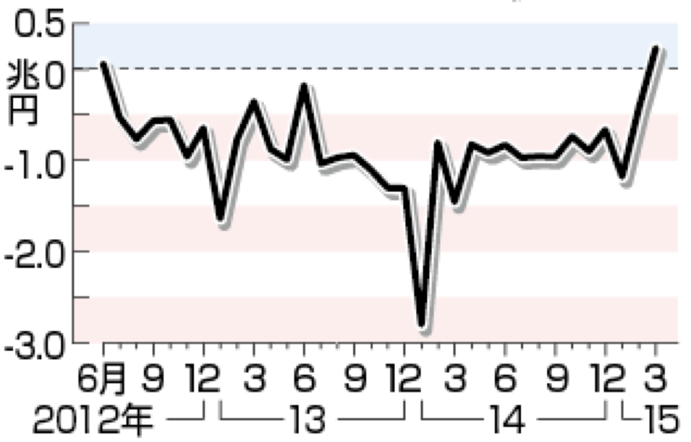 円安を背景にした貿易収支の月別推移