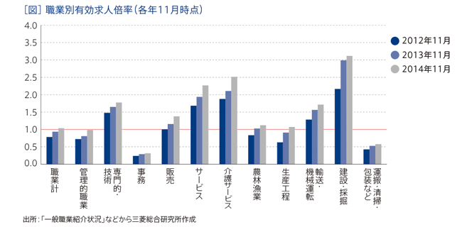 職業別有効求人倍率