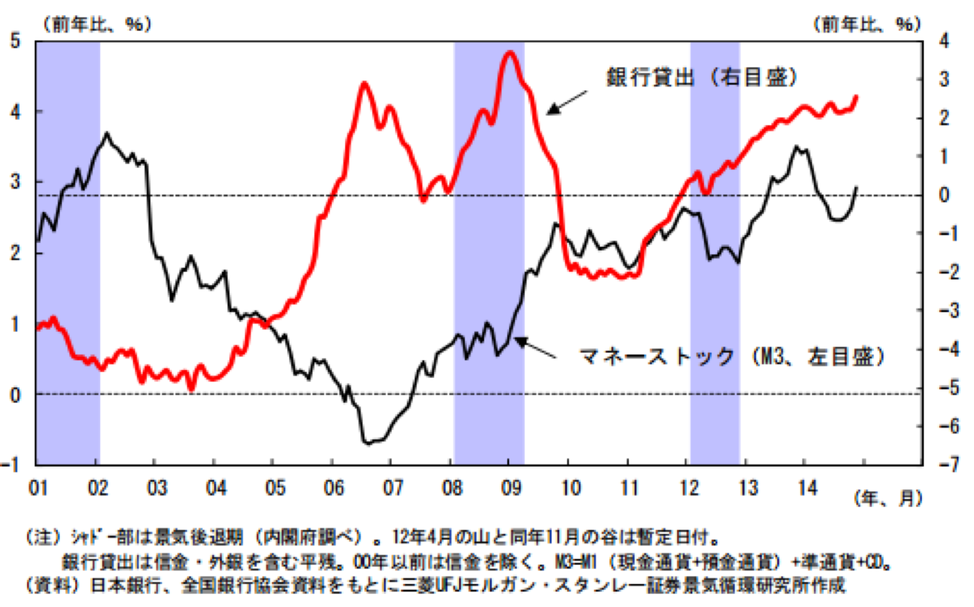 マネーストックと銀行貸出の推移
