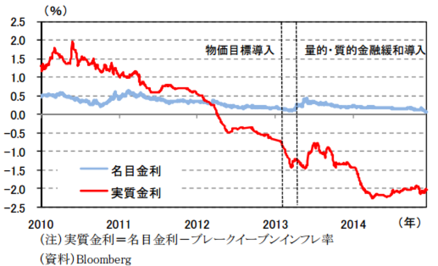 円安の進展と実質金利の低下