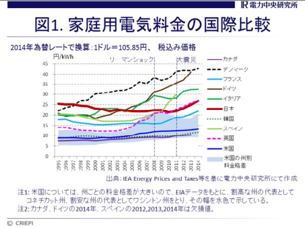 電気料金の国際比較