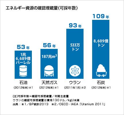 世界の化石燃料の可採年数