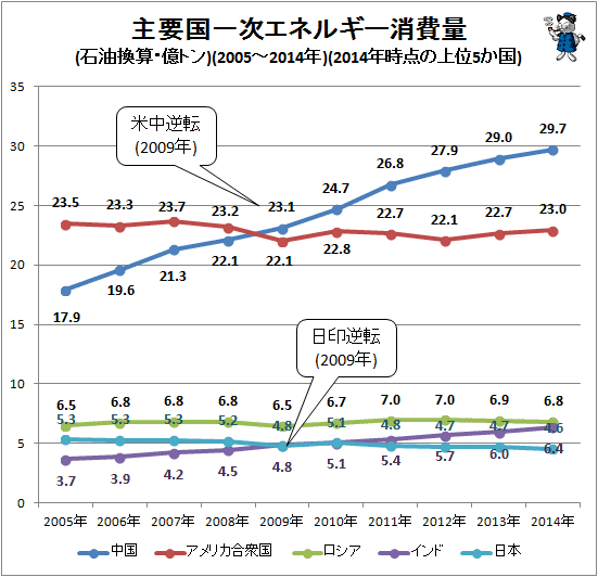 主要国の一次エネルギー消費量推移