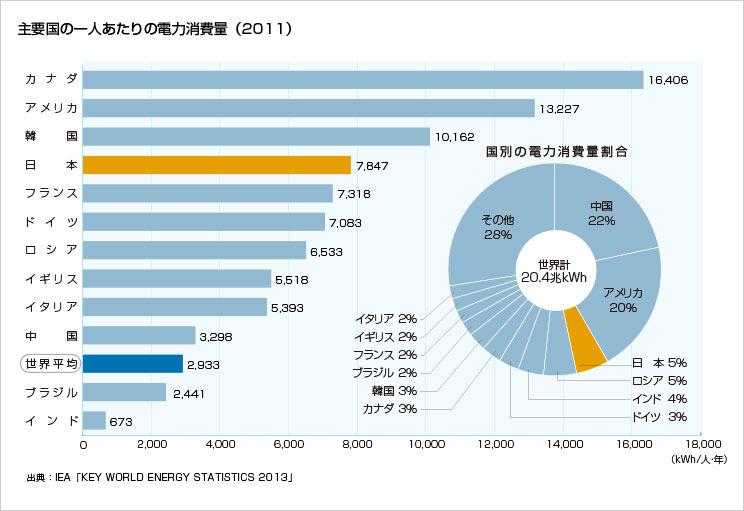 日本の 1 人あたり電力消費量（国際比較）