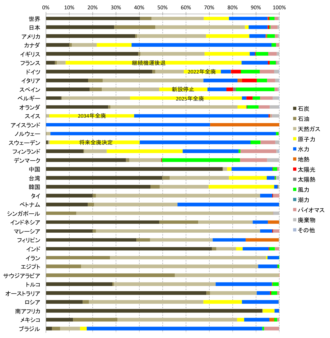 世界各国の発電供給量割合