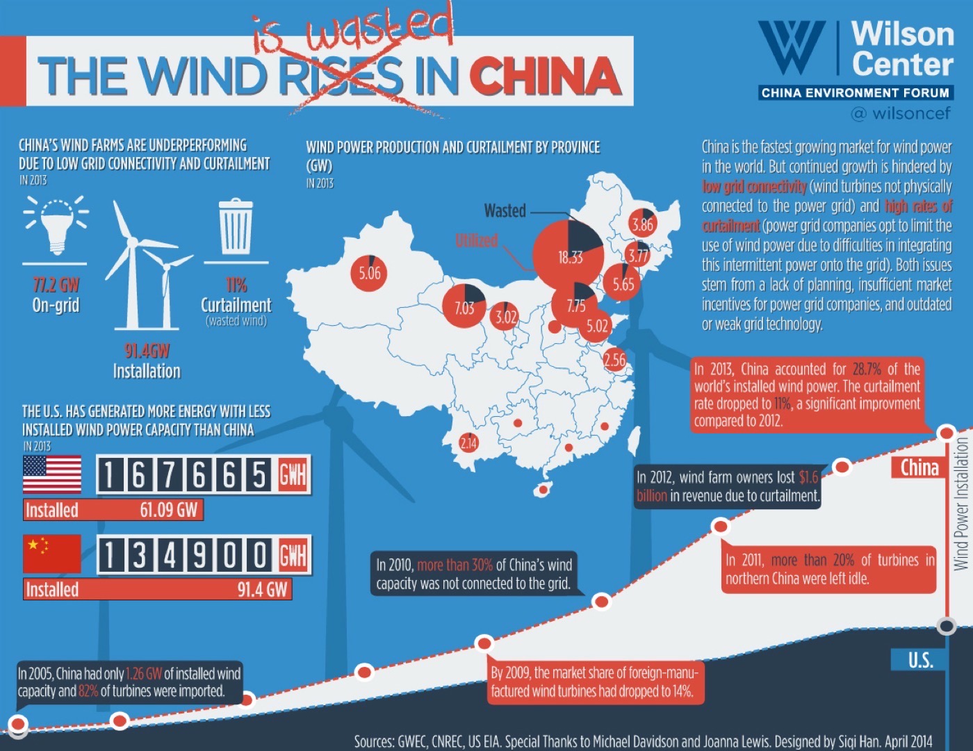 中国の風力発電のごみ