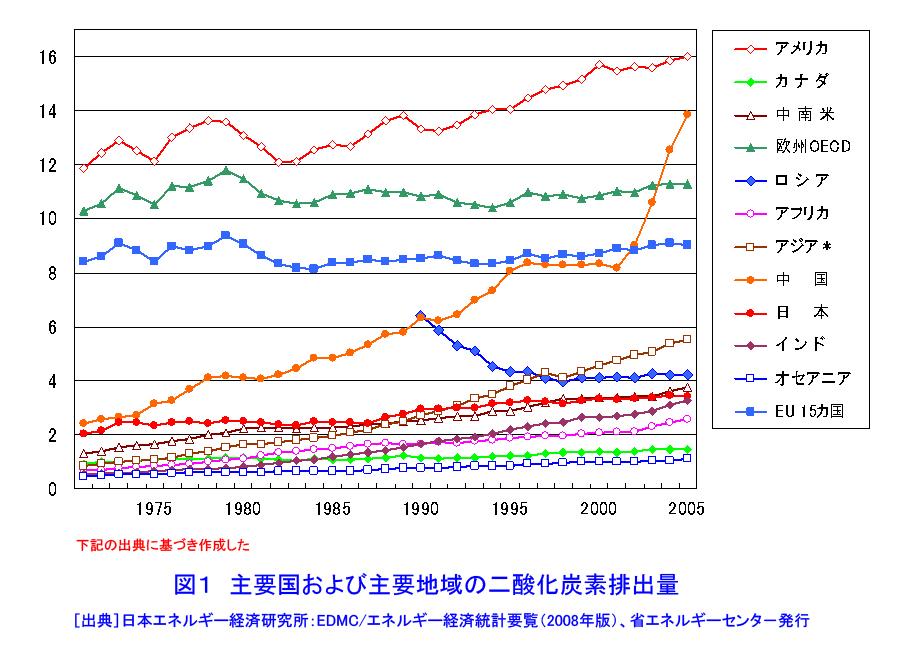 国別の二酸化炭素排出量