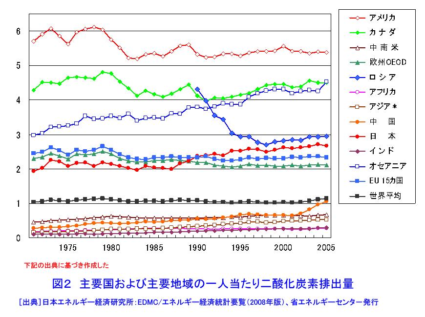 一人当たりの二酸化炭素排出量