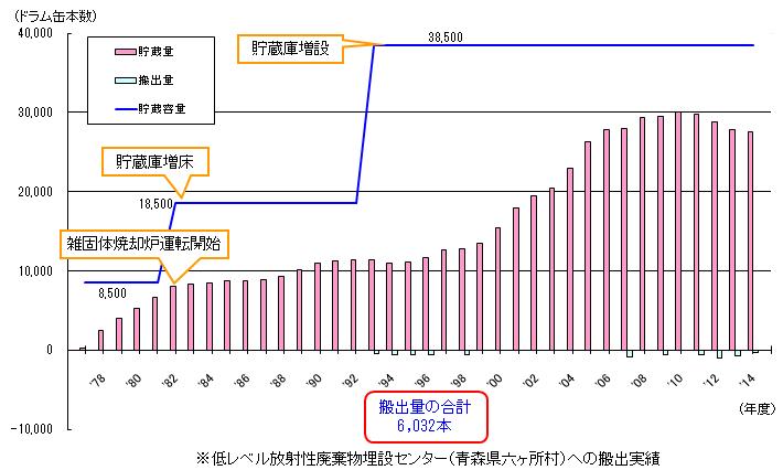 低レベル放射性廃棄物貯蔵量・搬出実績