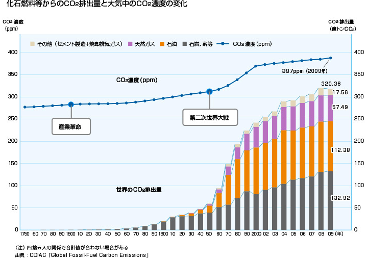 世界のエネルギーと温暖化