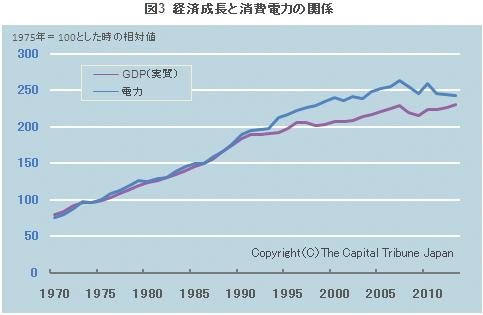経済成長と電力消費の相関