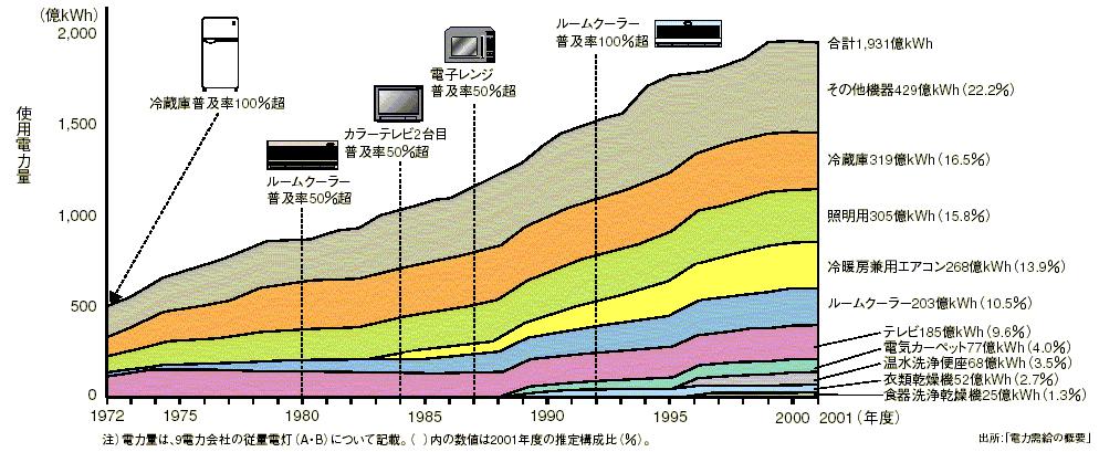 品目別家庭用電力消費の推移