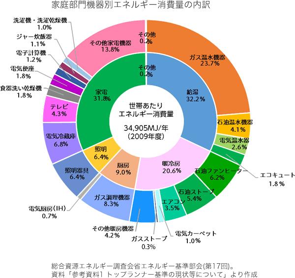 家庭のエネルギー消費の増加