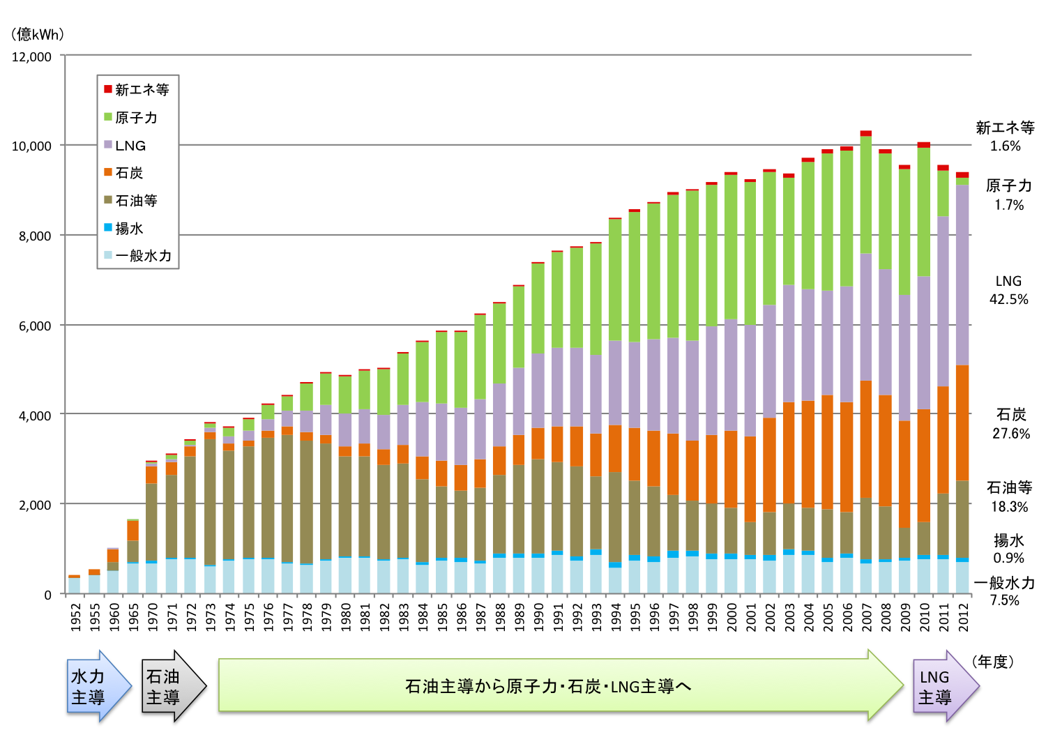 日本の発電力の供給量割合