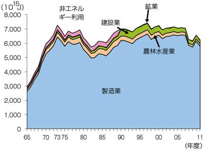 部門別の電力消費構成（製造業が圧倒的）