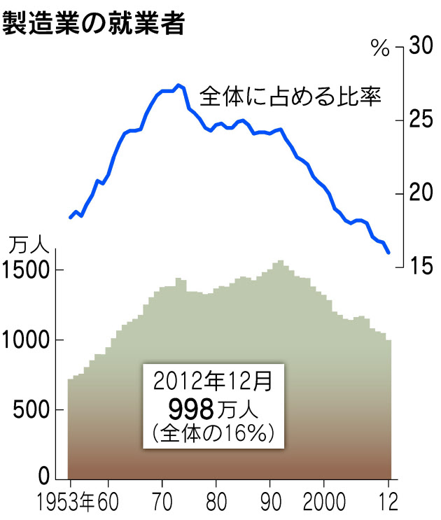 製造業就業者の推移