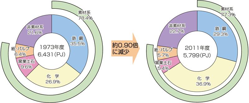 製造業の中の電力消費（鉄鋼業と化学工業で 60%）