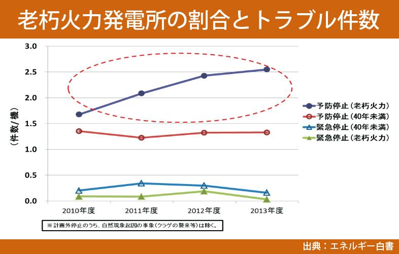 老朽化する火力発電所