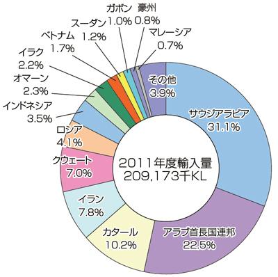 原油の輸入先のほとんどはテロで騒がれている中東地域