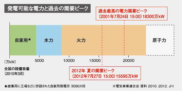 原発がなくても過去の需要ピークには間に合っている