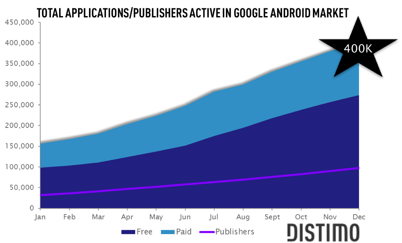 Android Market のアプリ数が 40 万に到達した時のグラフ