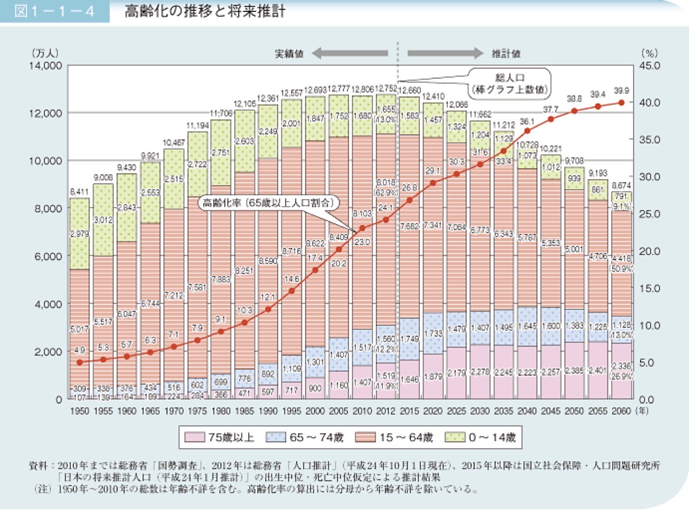 高齢化の推移と将来推計