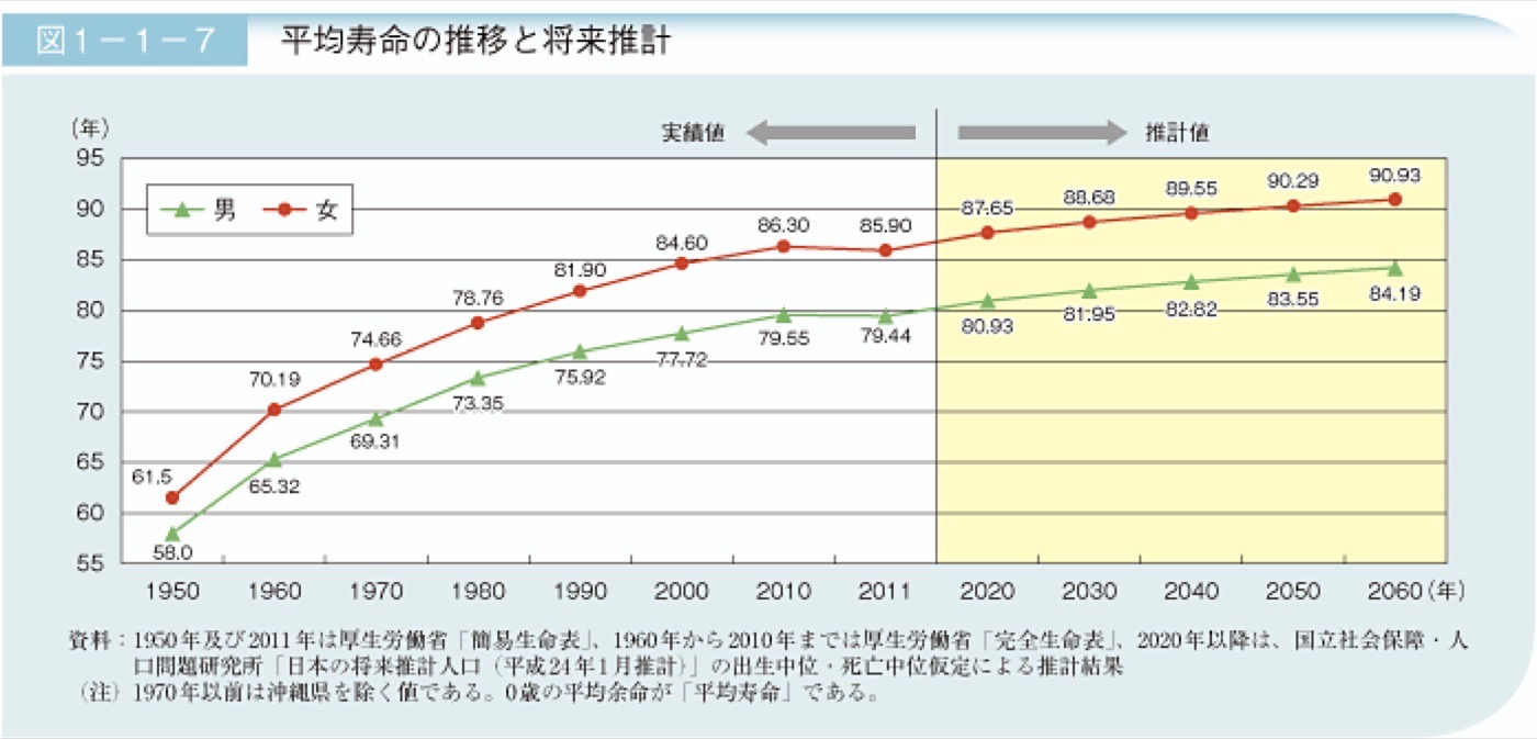 平均寿命の推移と将来推計