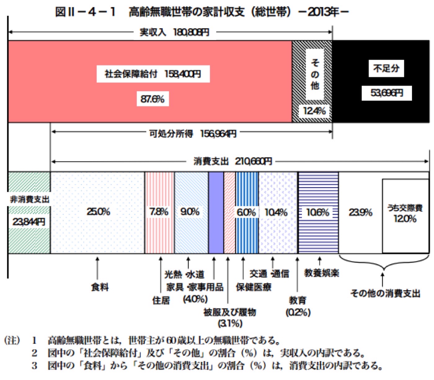 高齢者の生活費は赤字