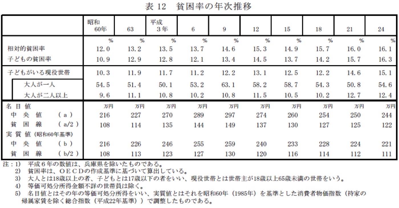 子供の 6 人に 1 人は貧困