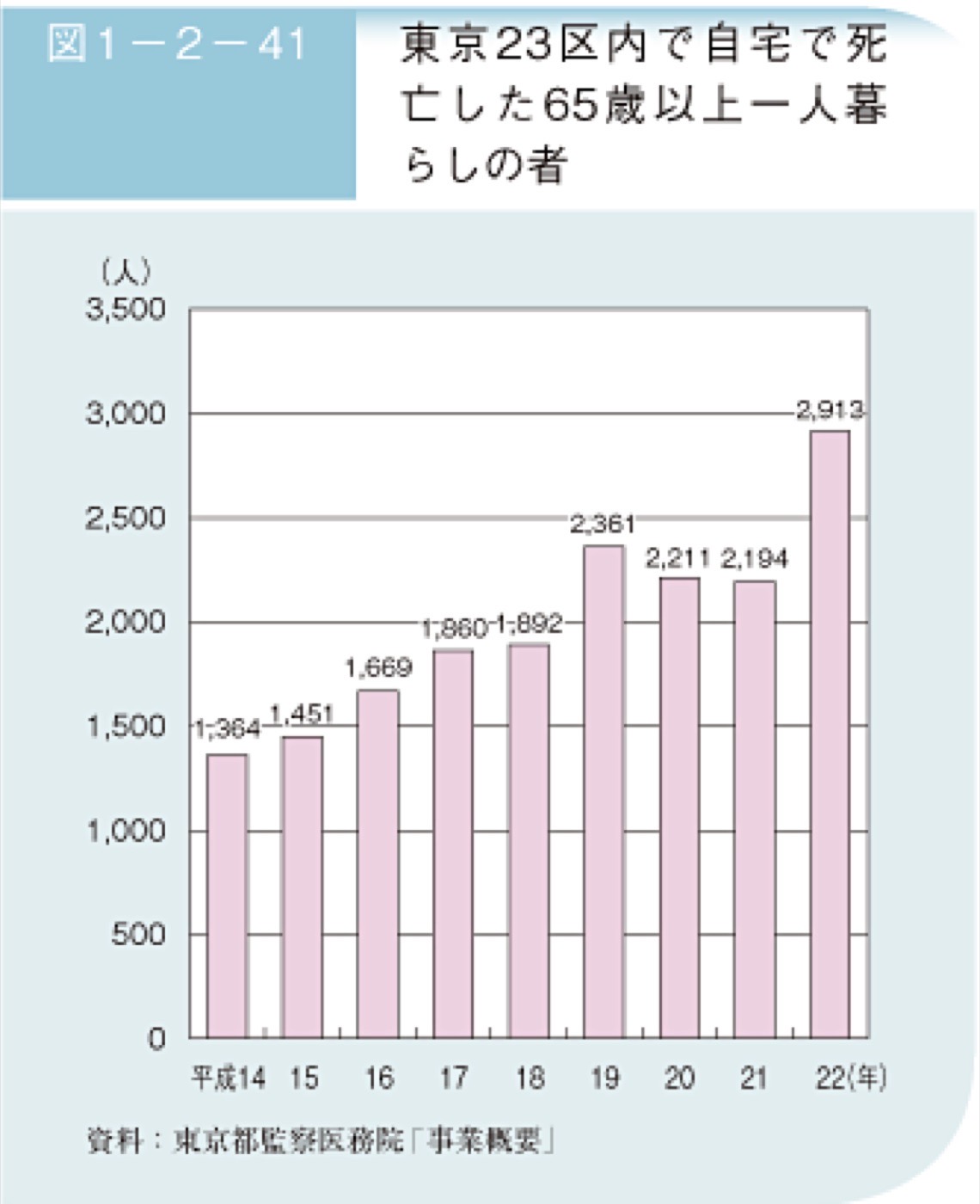 東京 23 区内の自宅で死亡した 65 歳以上の一人暮らし