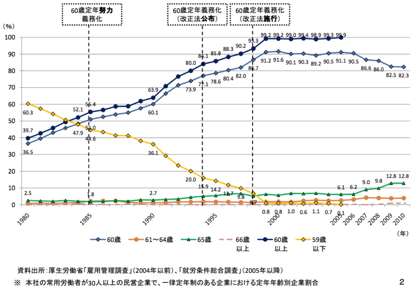 企業における定年年齢の推移