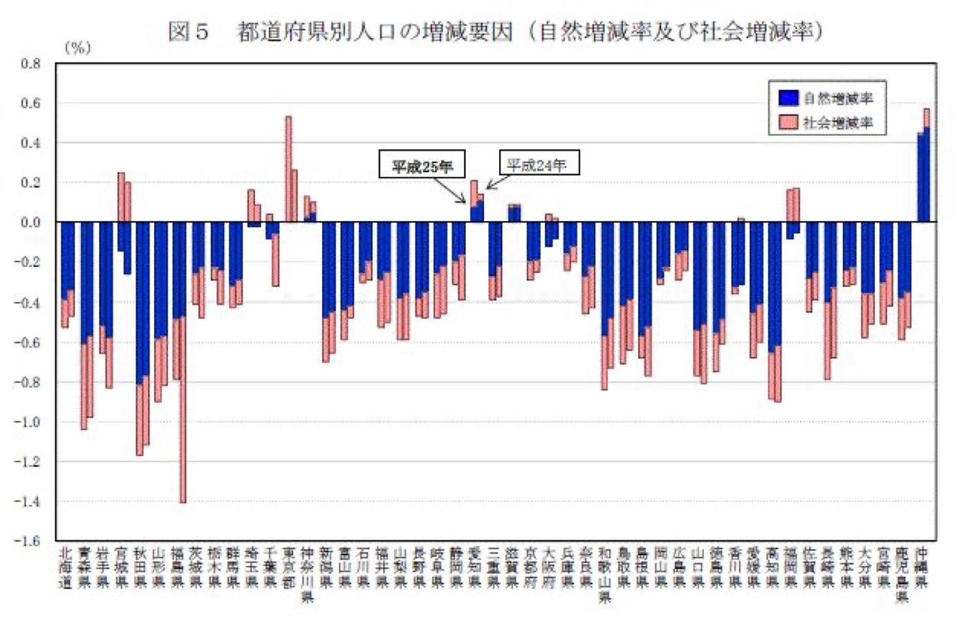 増減率はほとんどの地域でマイナス