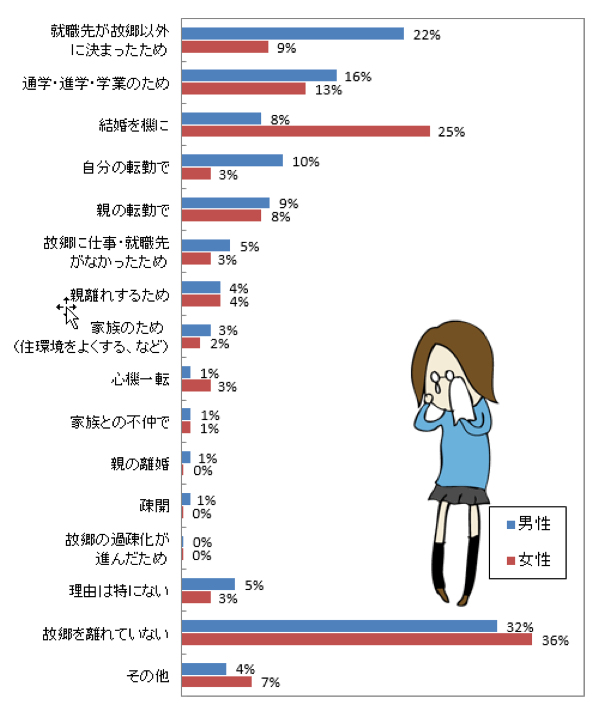 就職・進学と結婚が故郷を離れる大きな原因になっている