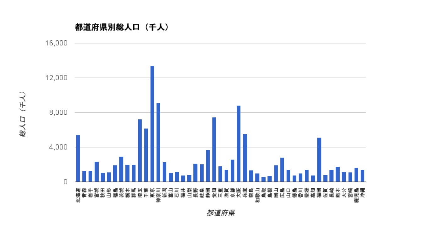 都道府県別人口では東京が圧倒的に多い