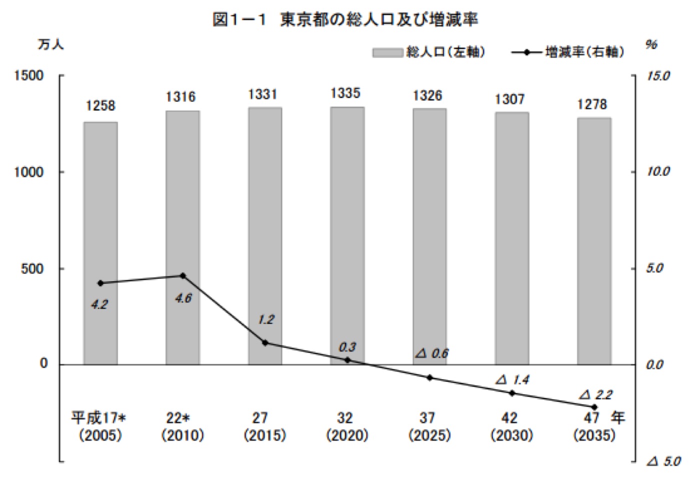 東京でも将来増減率はマイナスになる予測だが、それでも1000万人以上