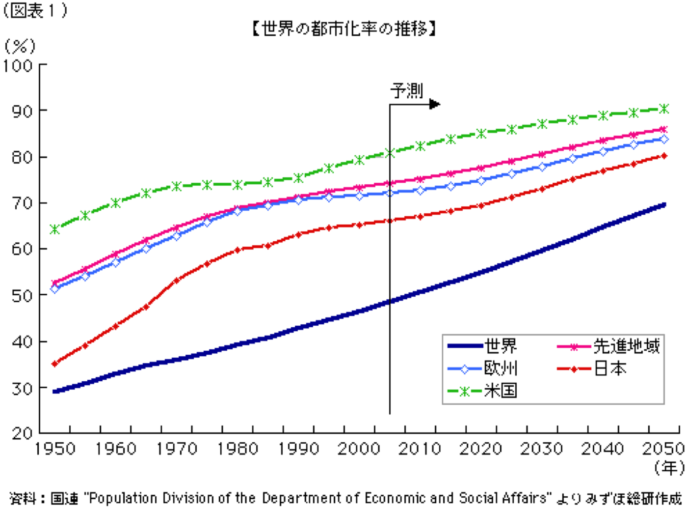 世界でも都市への人口集中が起きている