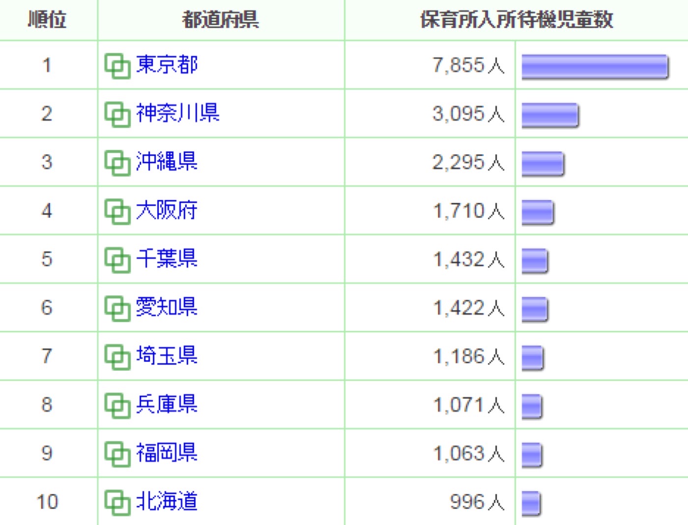 保育所入所待機児童数ランキング