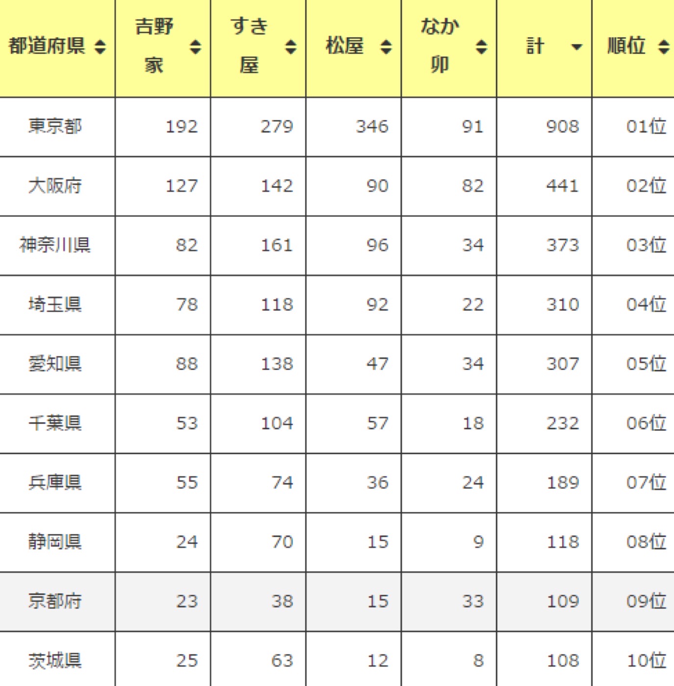 牛丼店の都道府県ランキング