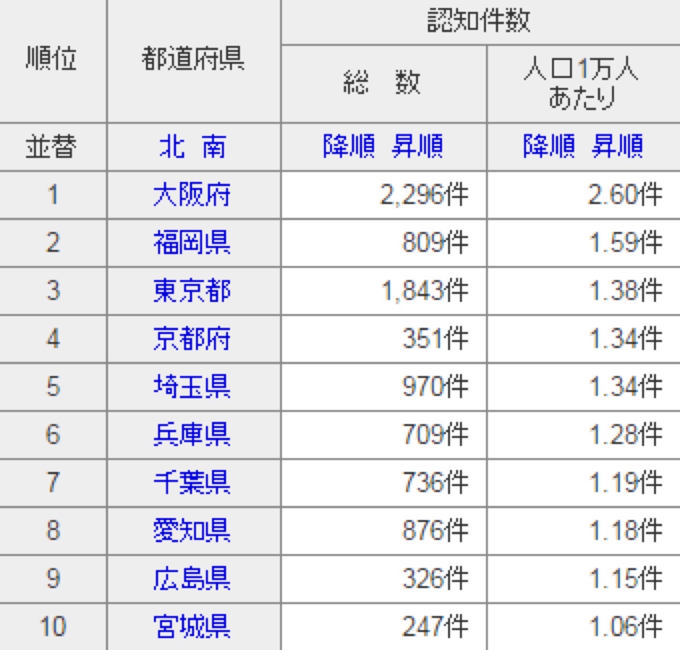 重要犯罪認知件数ランキング